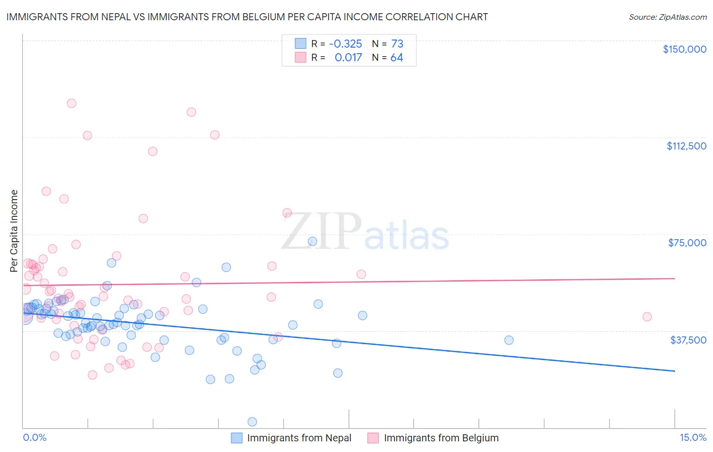 Immigrants from Nepal vs Immigrants from Belgium Per Capita Income