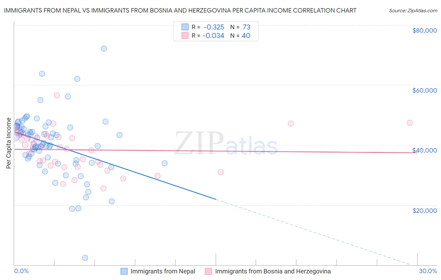 Immigrants from Nepal vs Immigrants from Bosnia and Herzegovina Per Capita Income