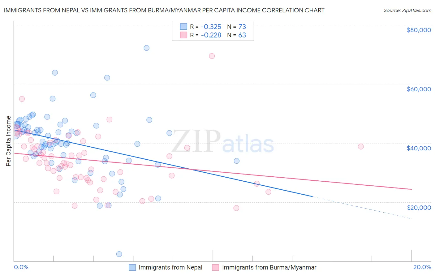 Immigrants from Nepal vs Immigrants from Burma/Myanmar Per Capita Income