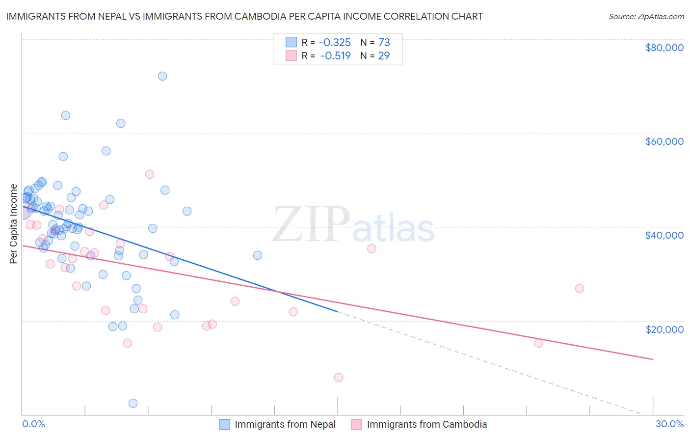 Immigrants from Nepal vs Immigrants from Cambodia Per Capita Income