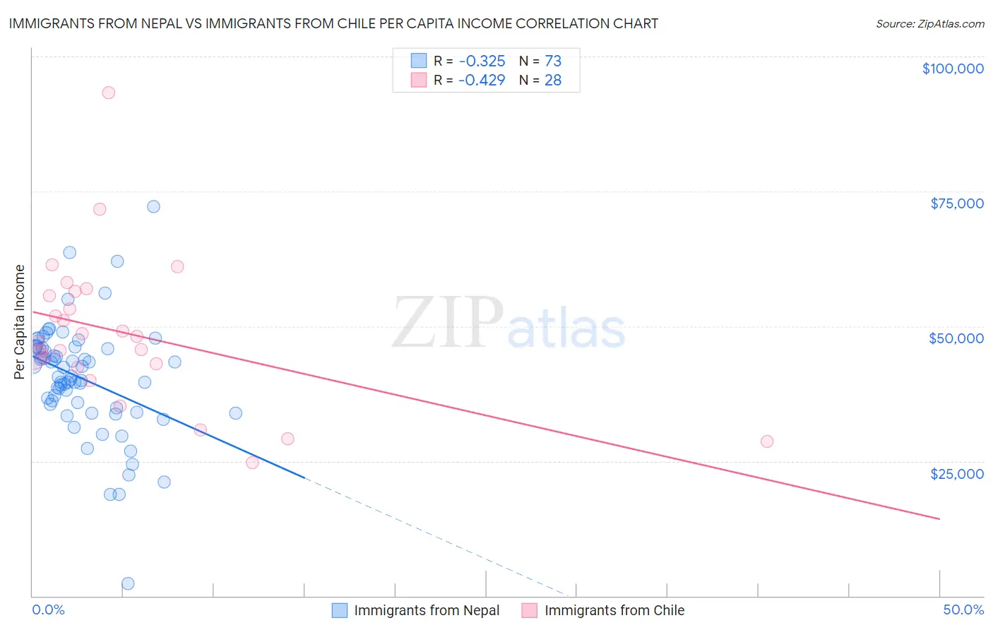 Immigrants from Nepal vs Immigrants from Chile Per Capita Income