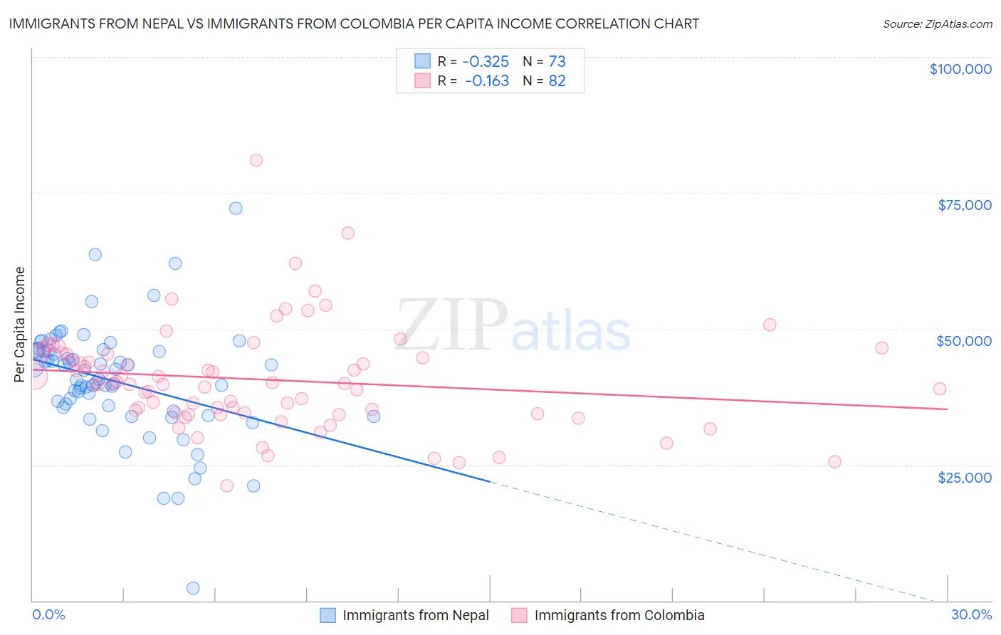 Immigrants from Nepal vs Immigrants from Colombia Per Capita Income