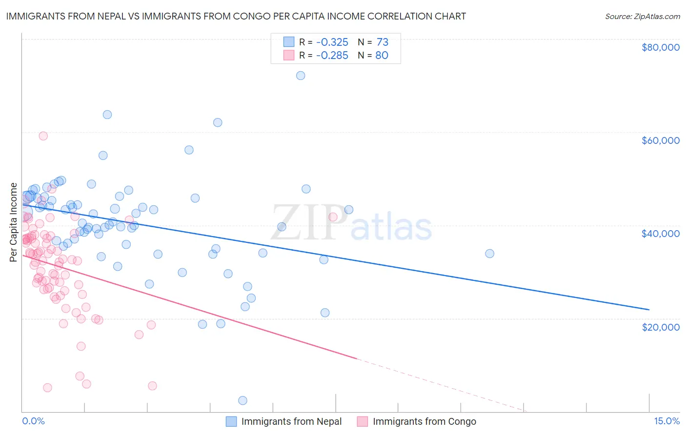 Immigrants from Nepal vs Immigrants from Congo Per Capita Income