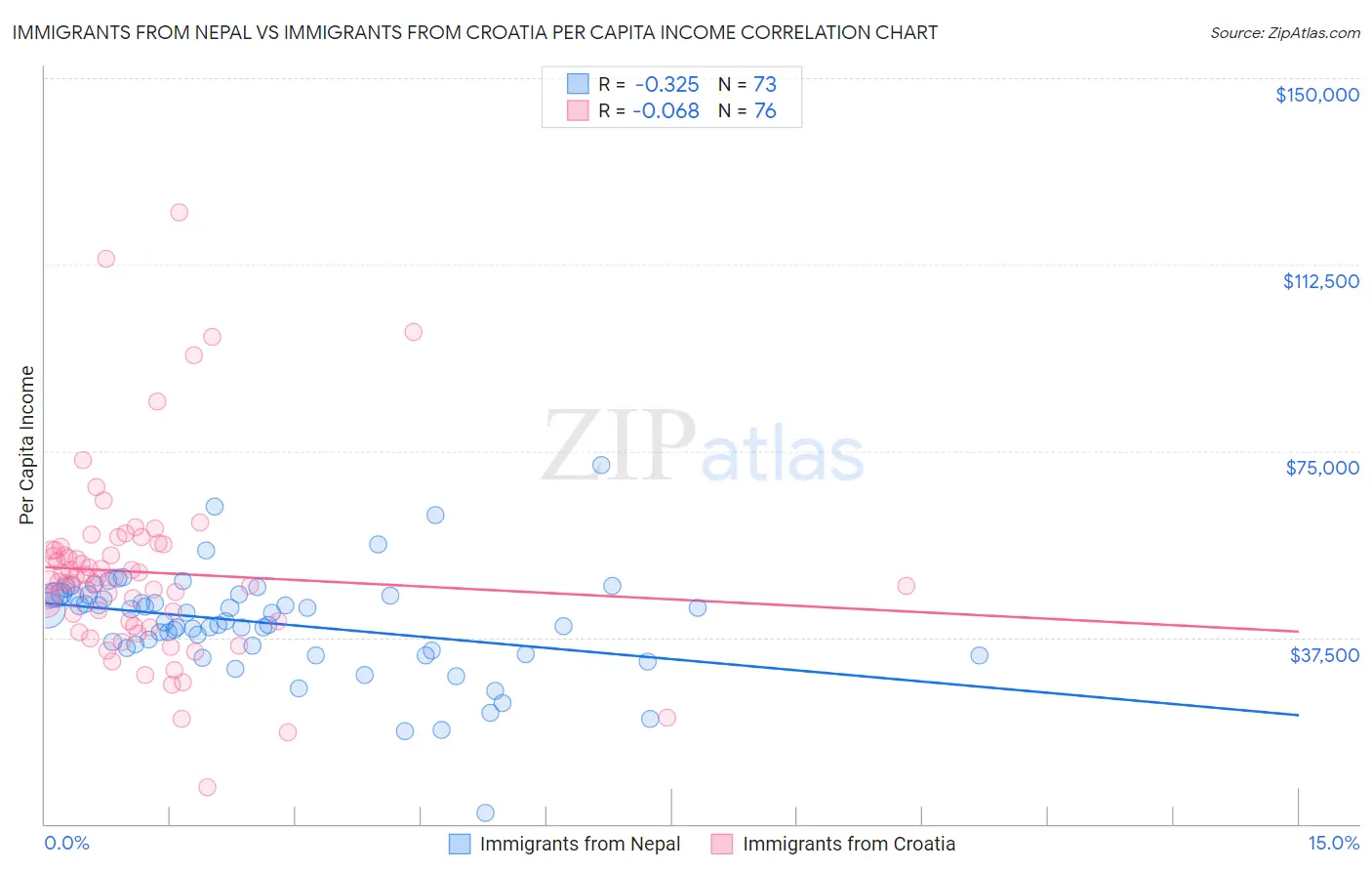 Immigrants from Nepal vs Immigrants from Croatia Per Capita Income