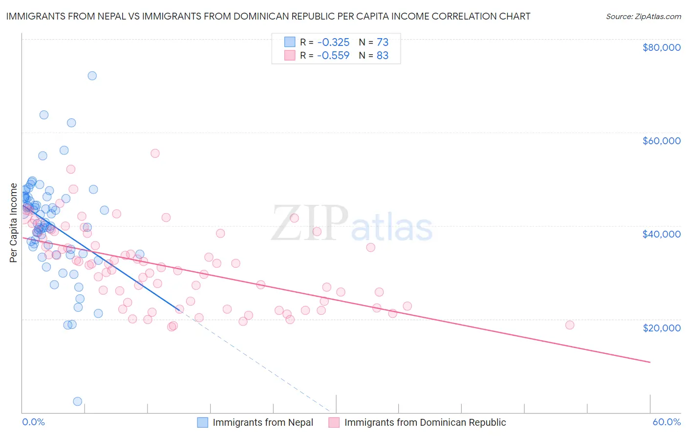 Immigrants from Nepal vs Immigrants from Dominican Republic Per Capita Income