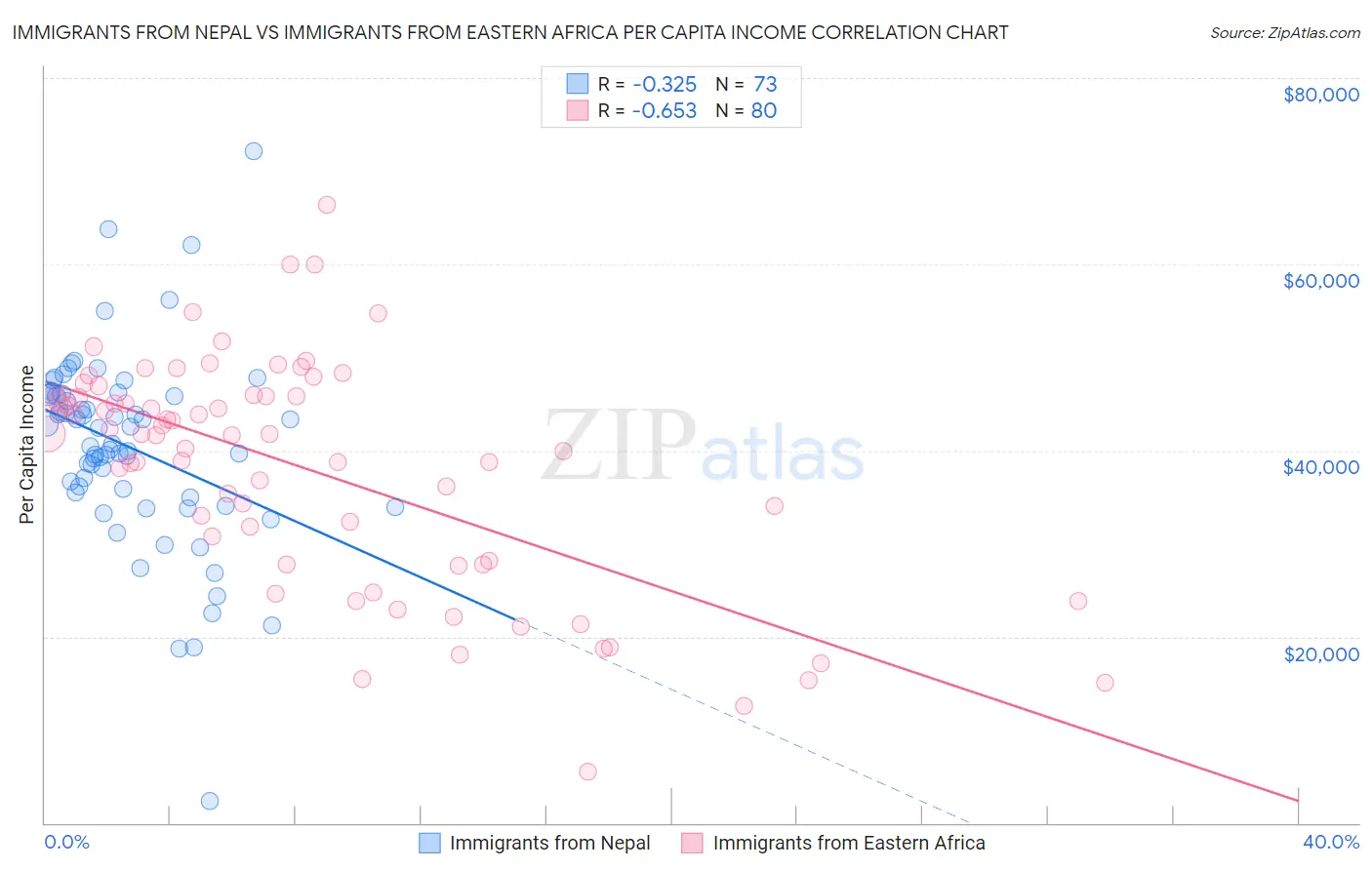 Immigrants from Nepal vs Immigrants from Eastern Africa Per Capita Income