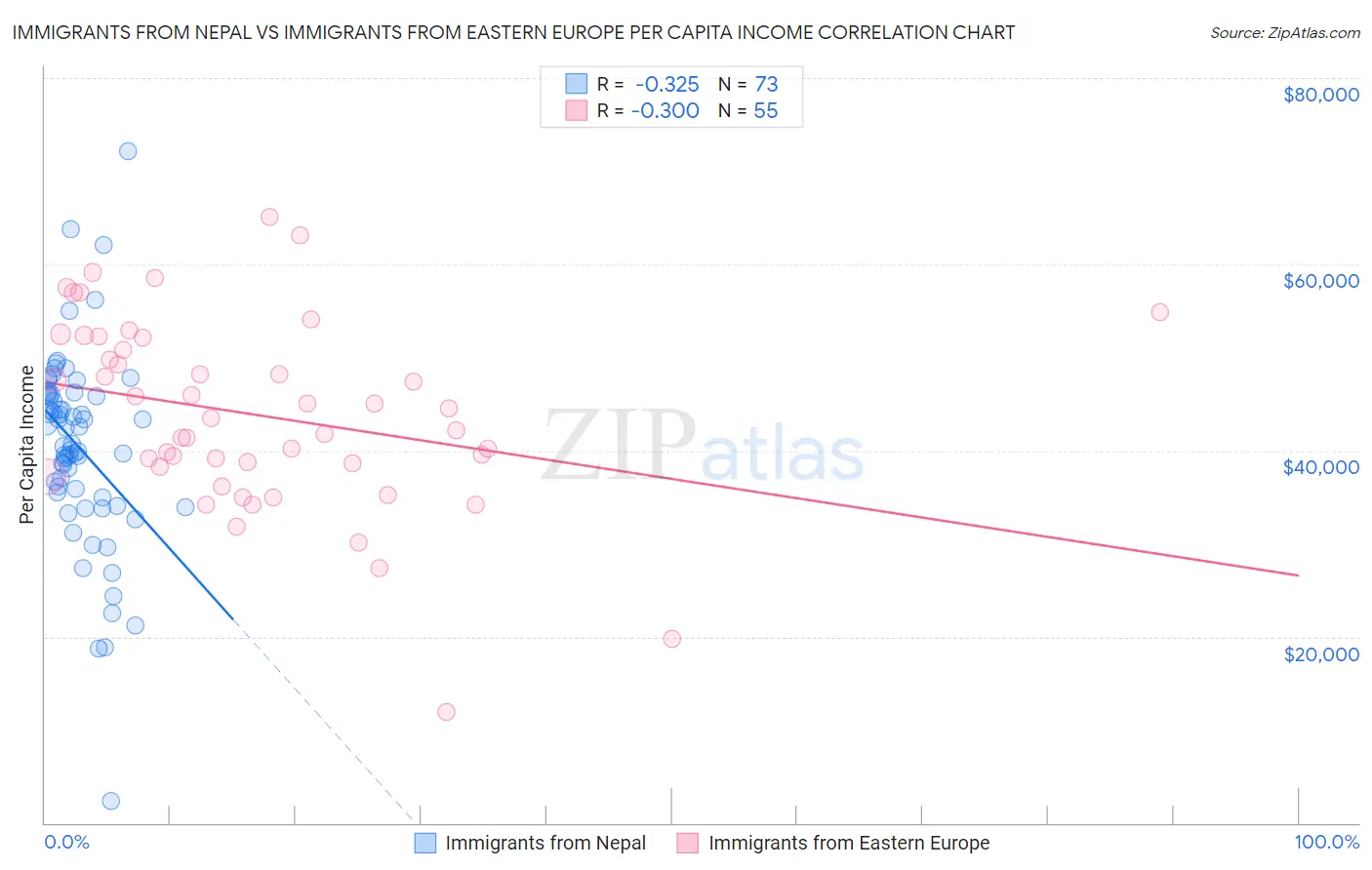 Immigrants from Nepal vs Immigrants from Eastern Europe Per Capita Income