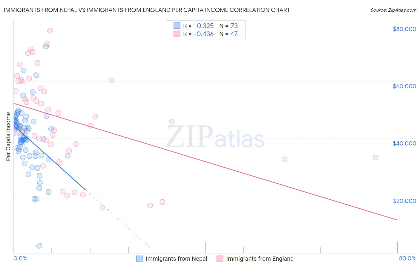 Immigrants from Nepal vs Immigrants from England Per Capita Income