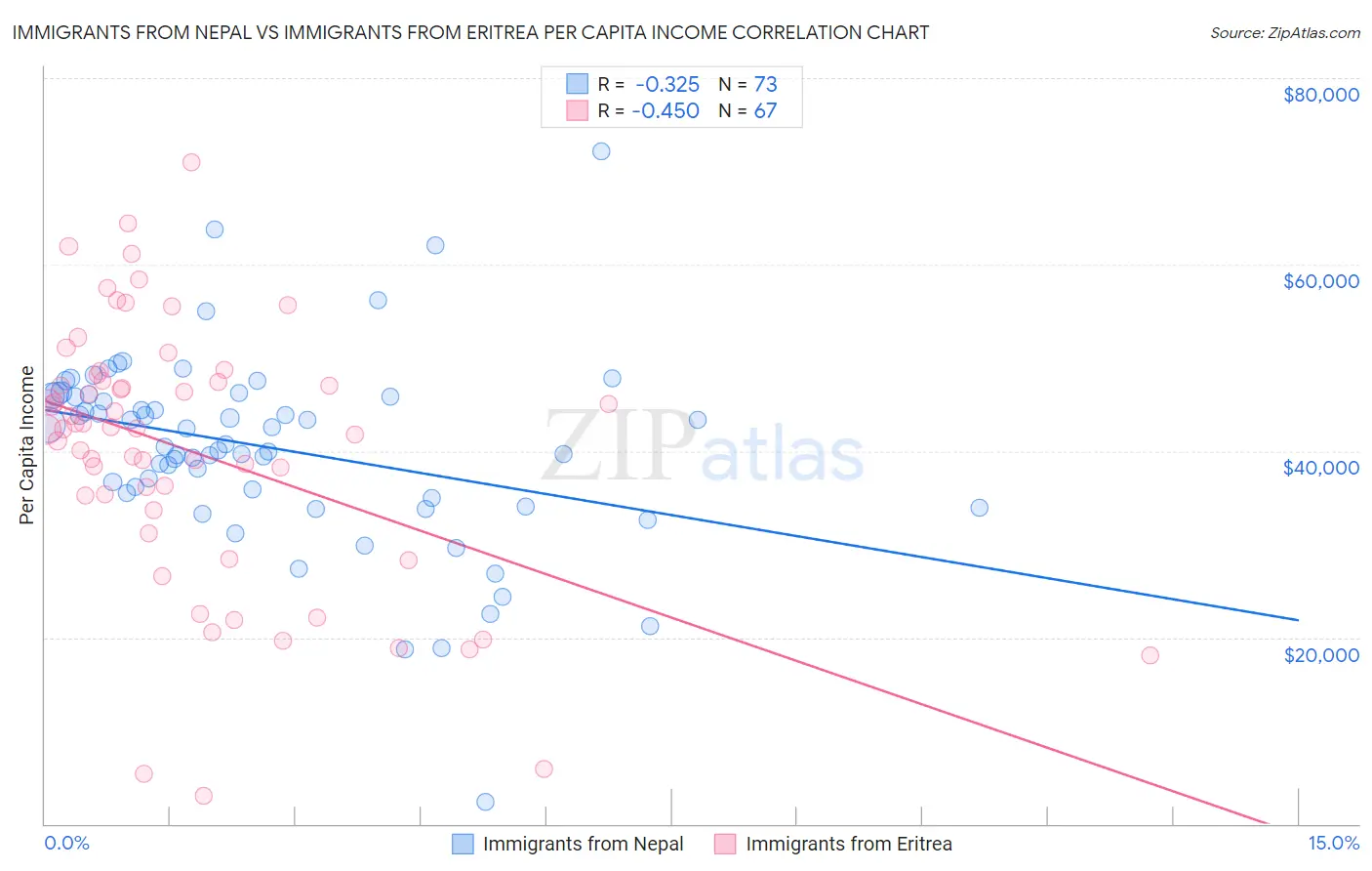 Immigrants from Nepal vs Immigrants from Eritrea Per Capita Income
