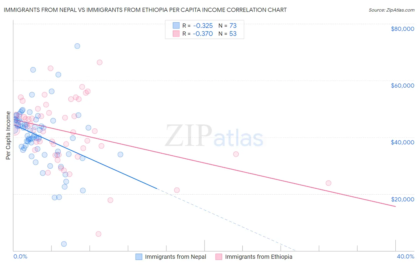 Immigrants from Nepal vs Immigrants from Ethiopia Per Capita Income