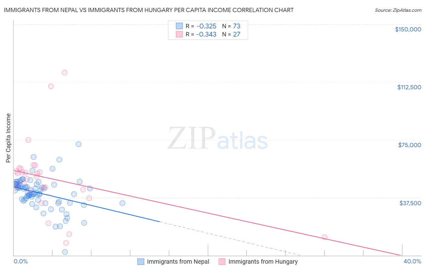 Immigrants from Nepal vs Immigrants from Hungary Per Capita Income