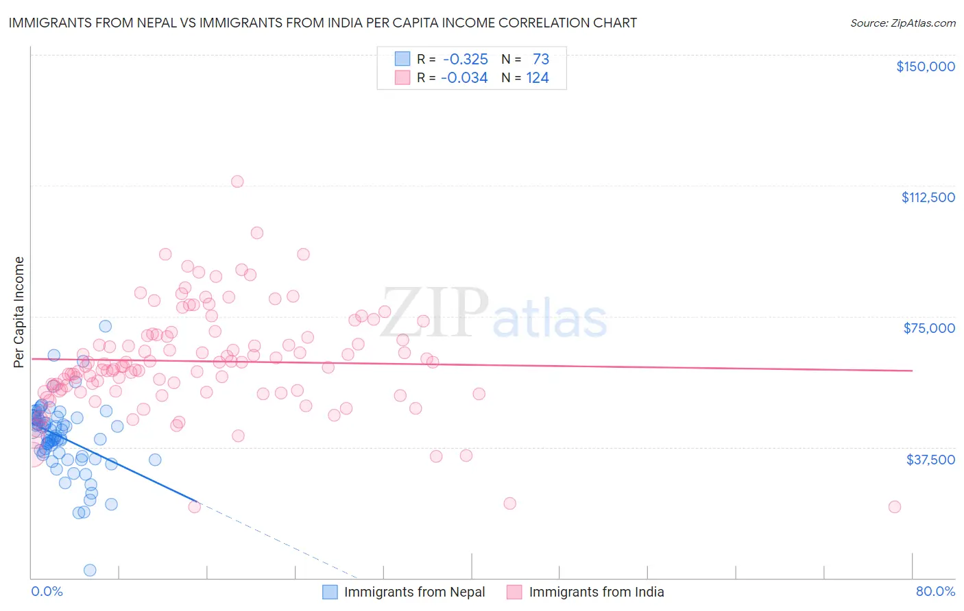 Immigrants from Nepal vs Immigrants from India Per Capita Income