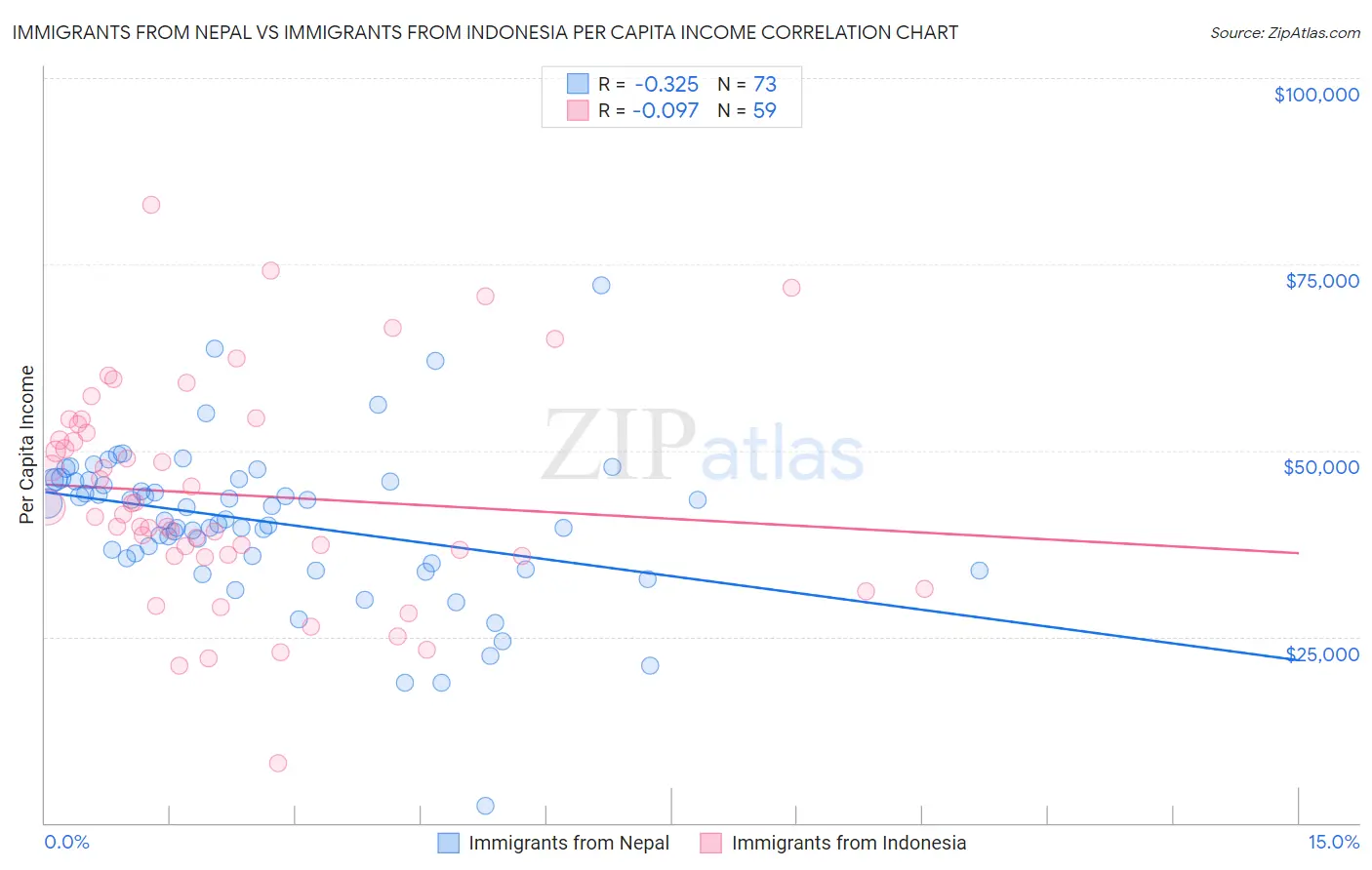 Immigrants from Nepal vs Immigrants from Indonesia Per Capita Income