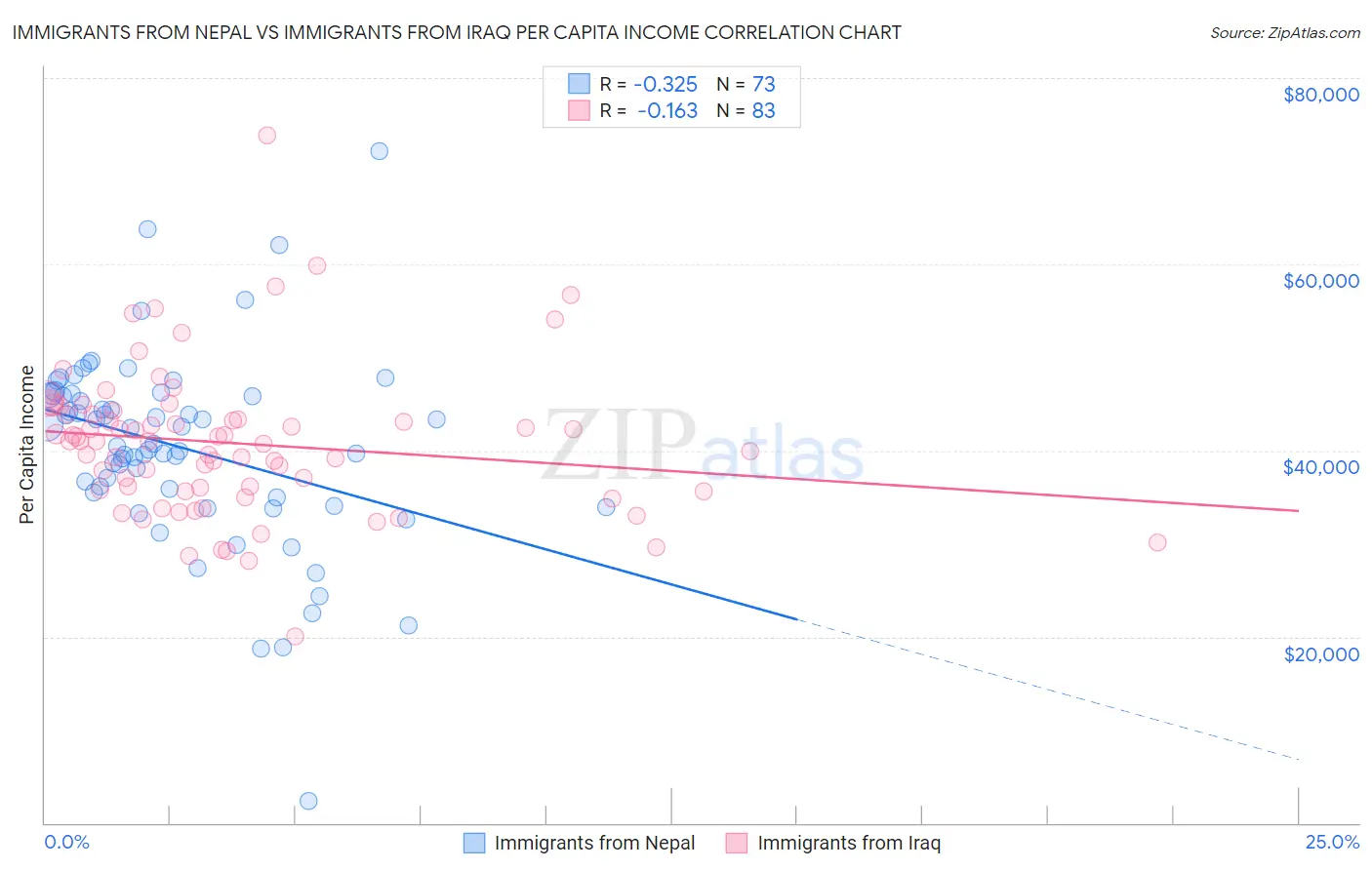 Immigrants from Nepal vs Immigrants from Iraq Per Capita Income