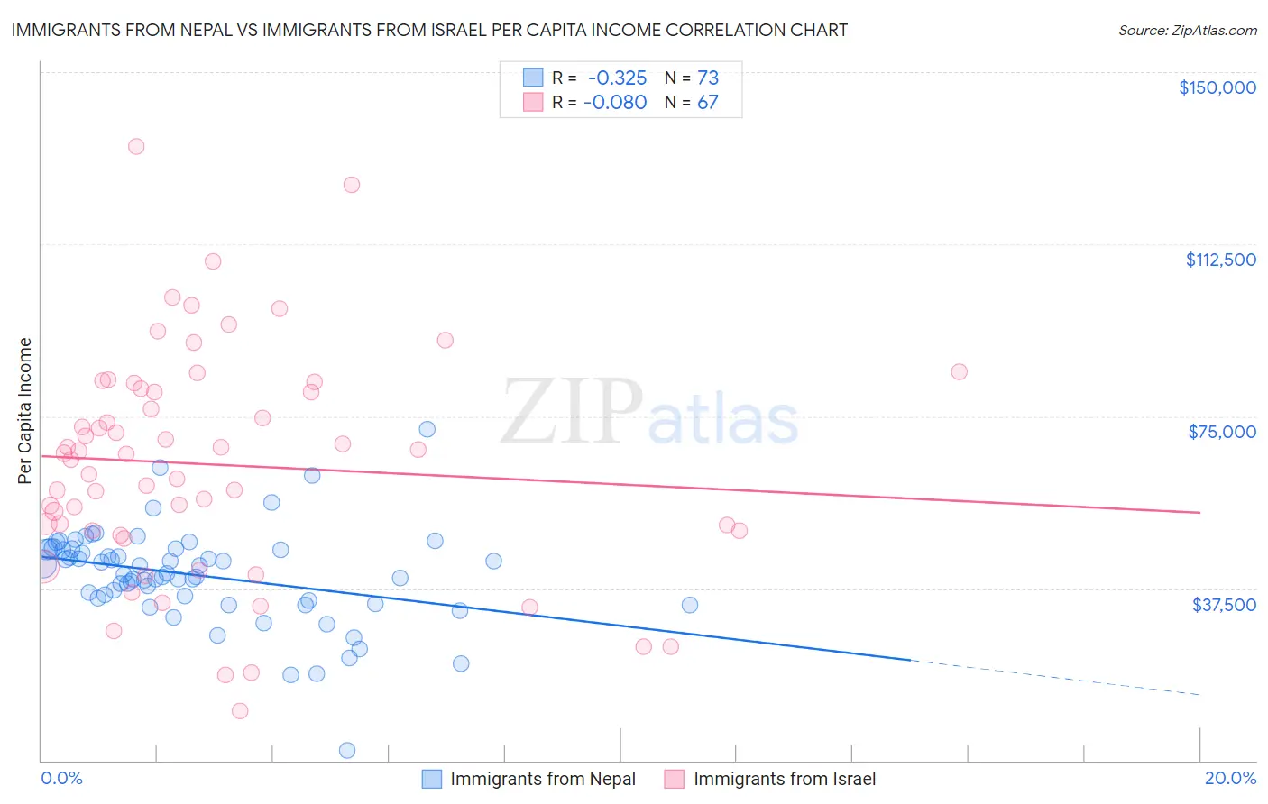 Immigrants from Nepal vs Immigrants from Israel Per Capita Income