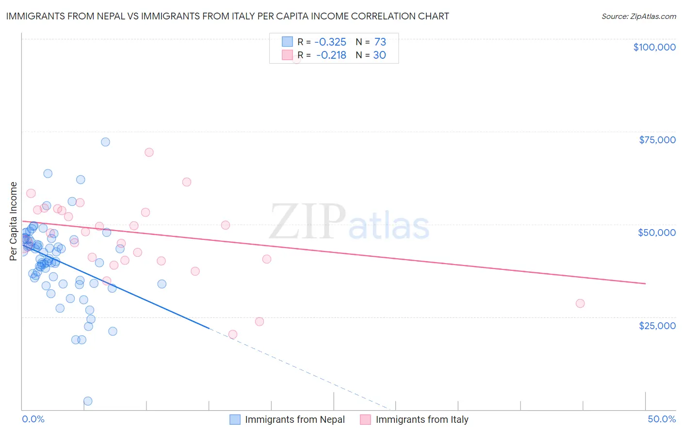 Immigrants from Nepal vs Immigrants from Italy Per Capita Income