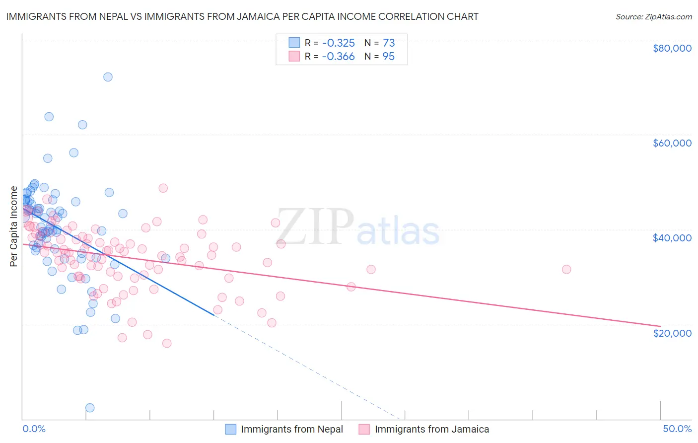 Immigrants from Nepal vs Immigrants from Jamaica Per Capita Income