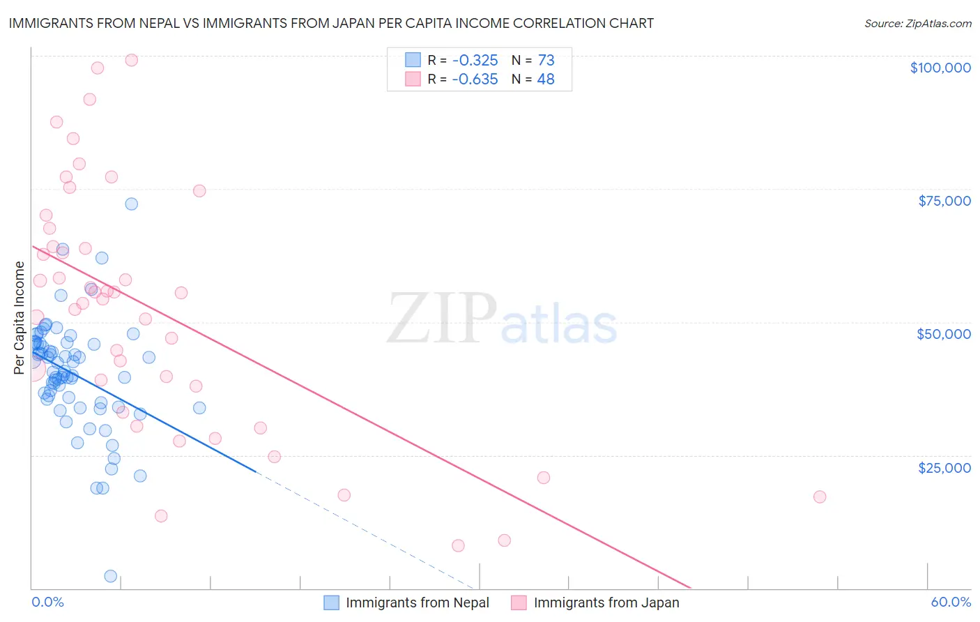 Immigrants from Nepal vs Immigrants from Japan Per Capita Income