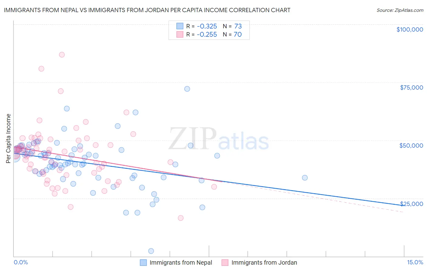 Immigrants from Nepal vs Immigrants from Jordan Per Capita Income