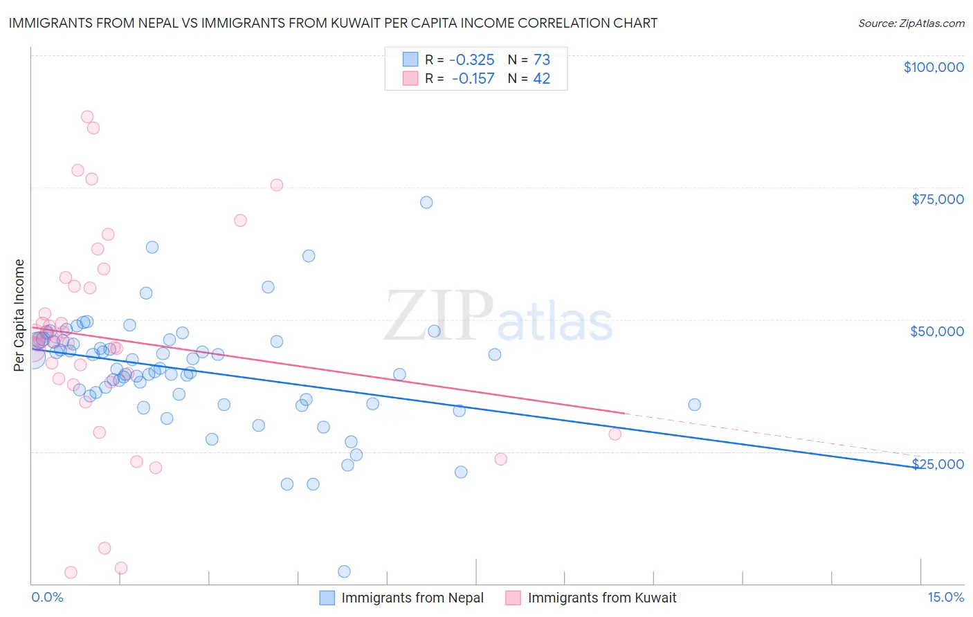 Immigrants from Nepal vs Immigrants from Kuwait Per Capita Income