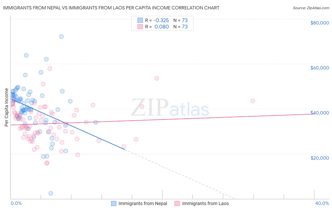 Immigrants from Nepal vs Immigrants from Laos Per Capita Income