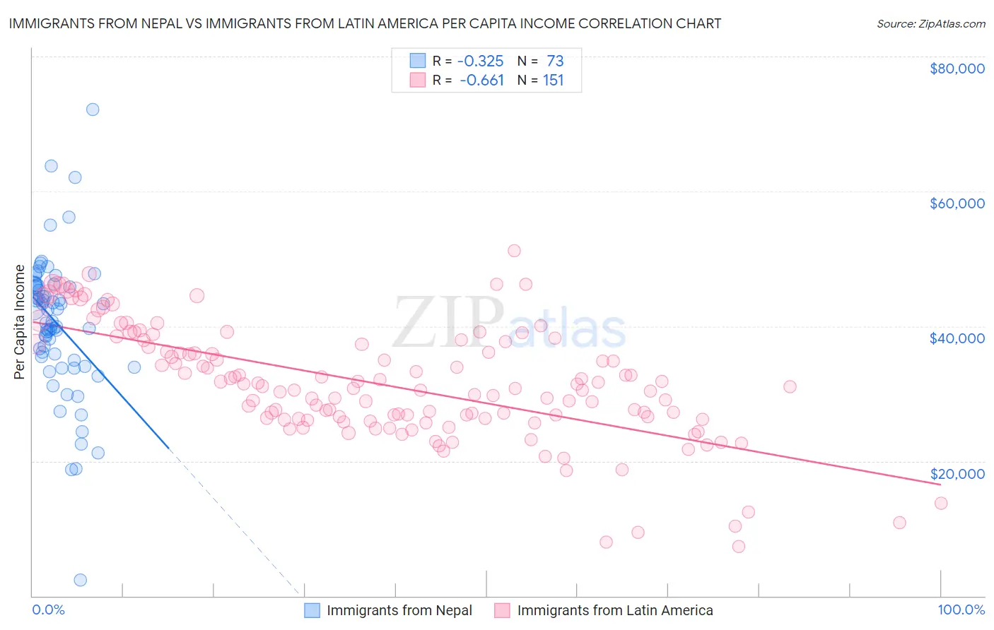 Immigrants from Nepal vs Immigrants from Latin America Per Capita Income