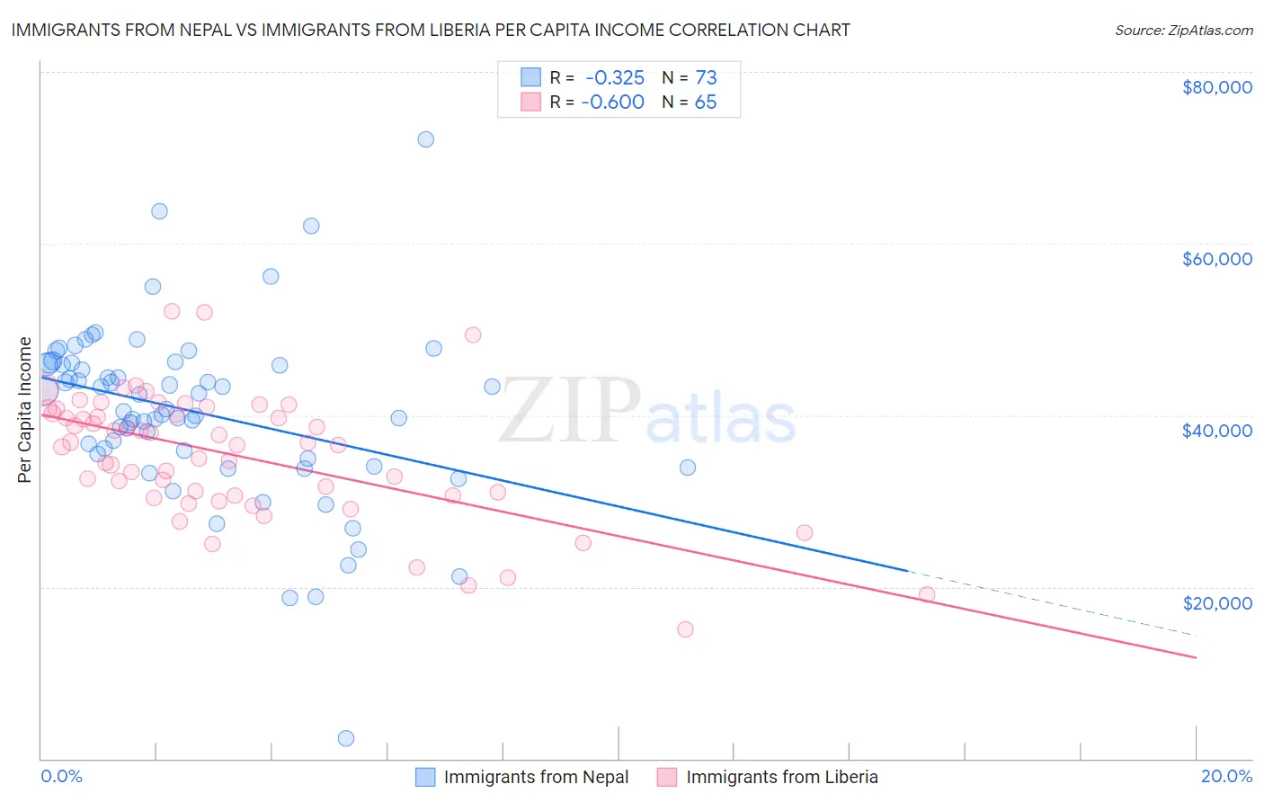 Immigrants from Nepal vs Immigrants from Liberia Per Capita Income