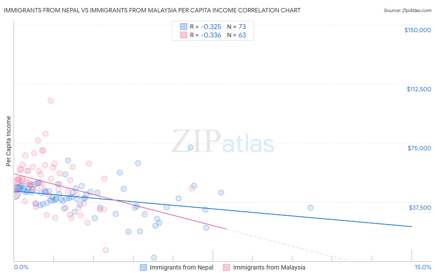 Immigrants from Nepal vs Immigrants from Malaysia Per Capita Income