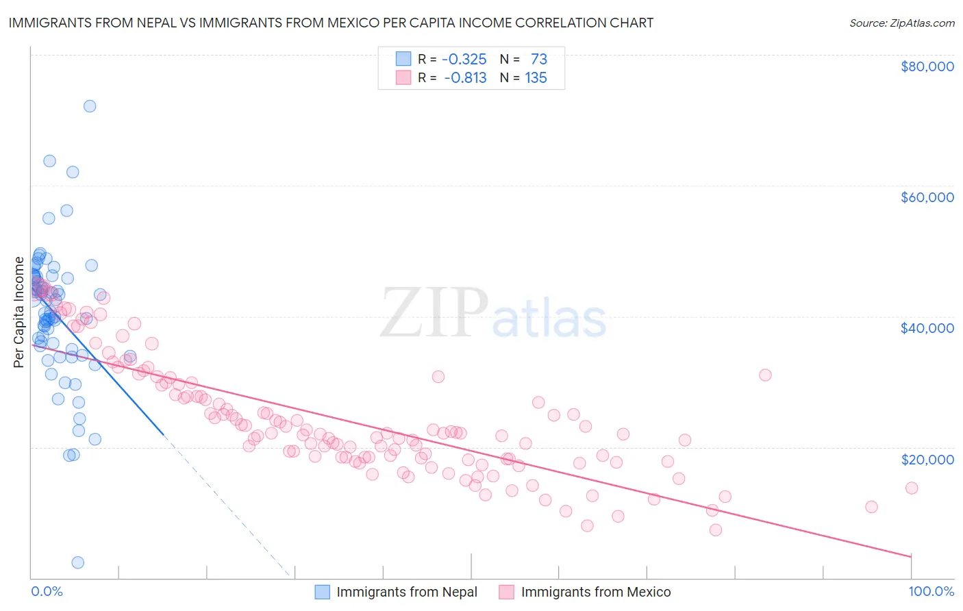 Immigrants from Nepal vs Immigrants from Mexico Per Capita Income