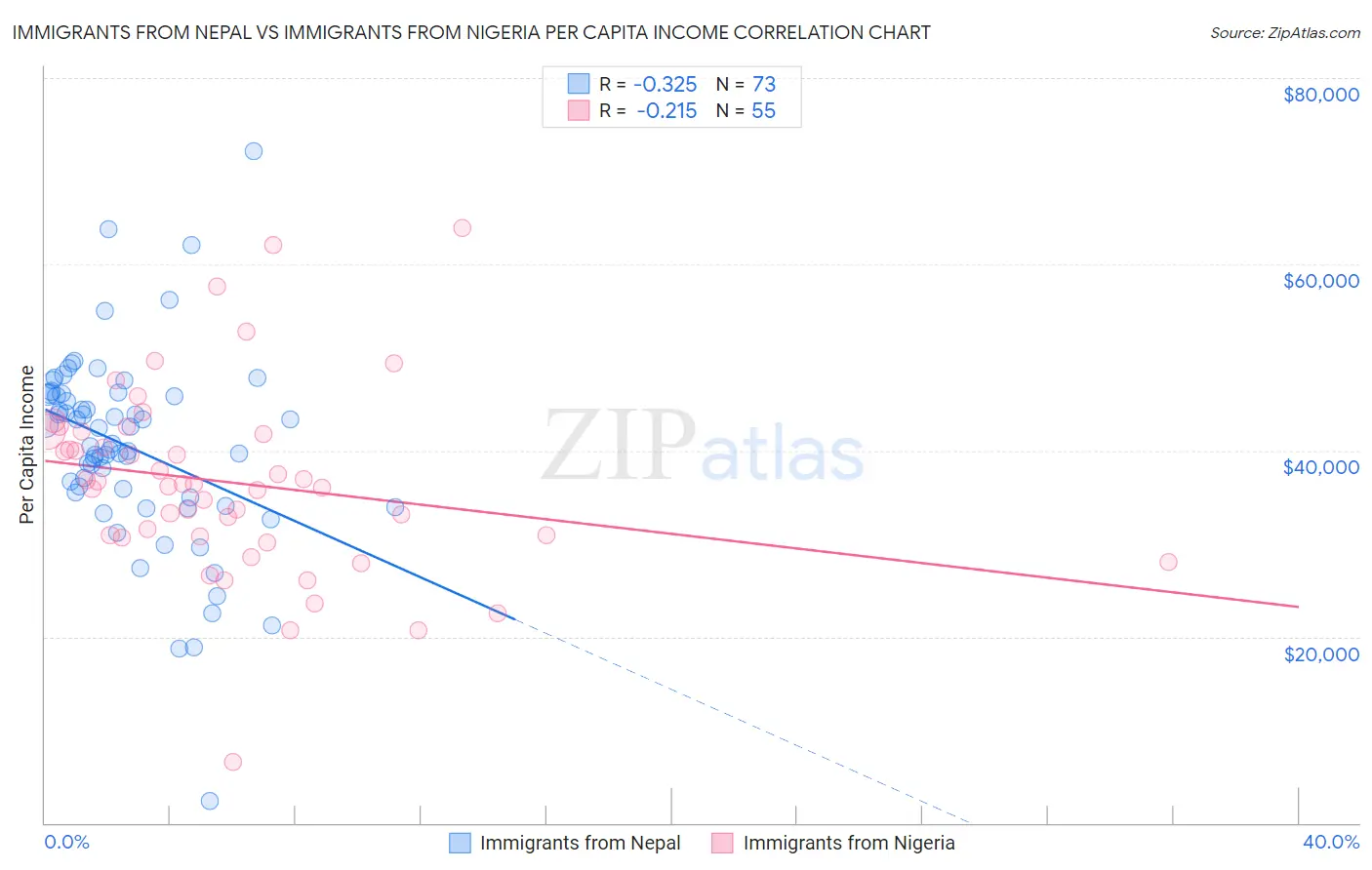 Immigrants from Nepal vs Immigrants from Nigeria Per Capita Income