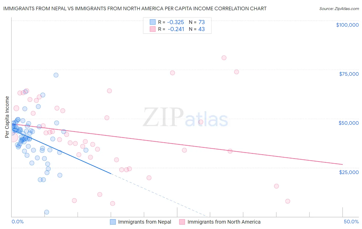 Immigrants from Nepal vs Immigrants from North America Per Capita Income