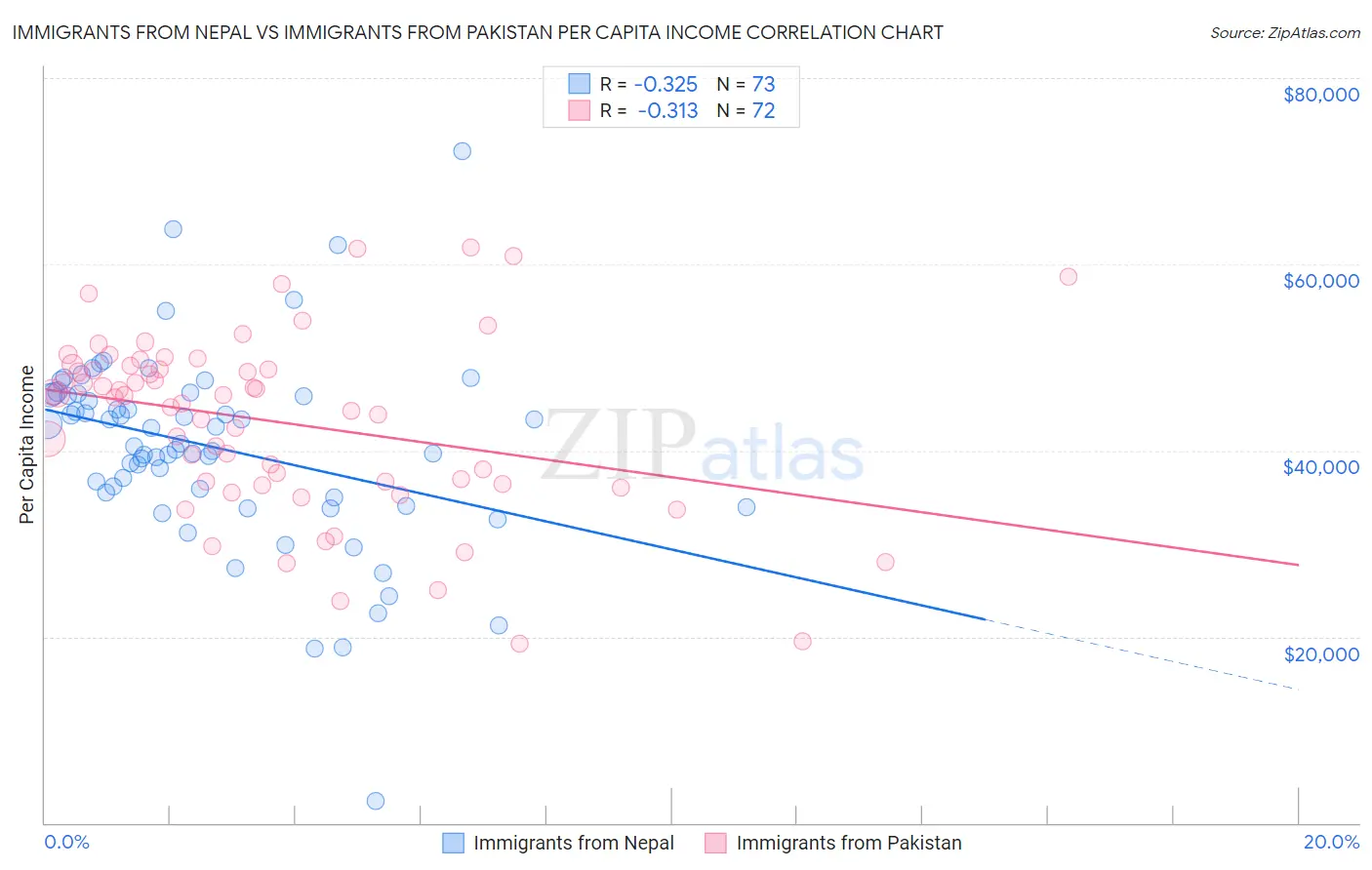 Immigrants from Nepal vs Immigrants from Pakistan Per Capita Income