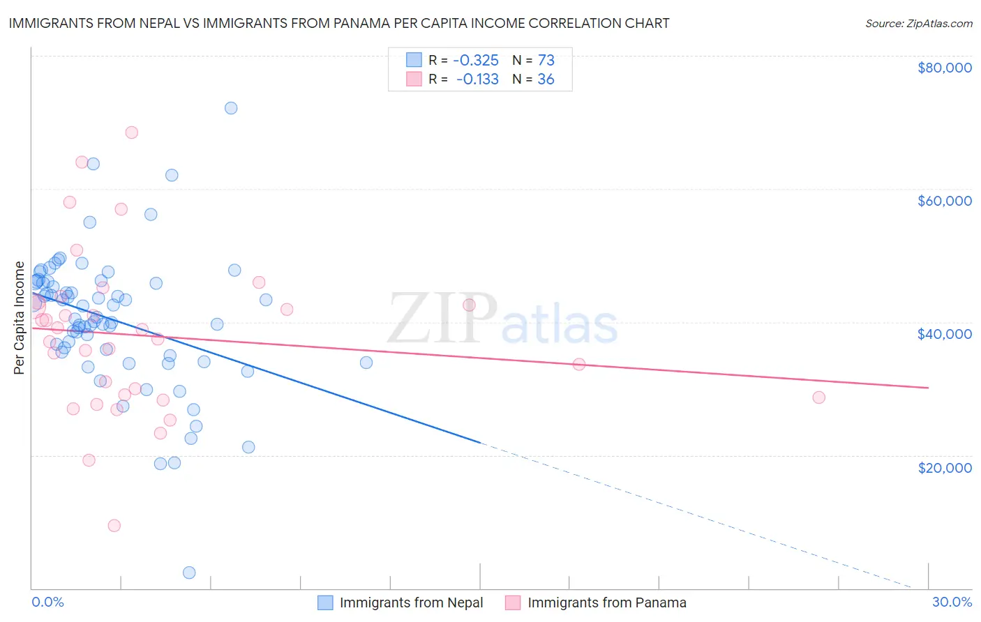 Immigrants from Nepal vs Immigrants from Panama Per Capita Income