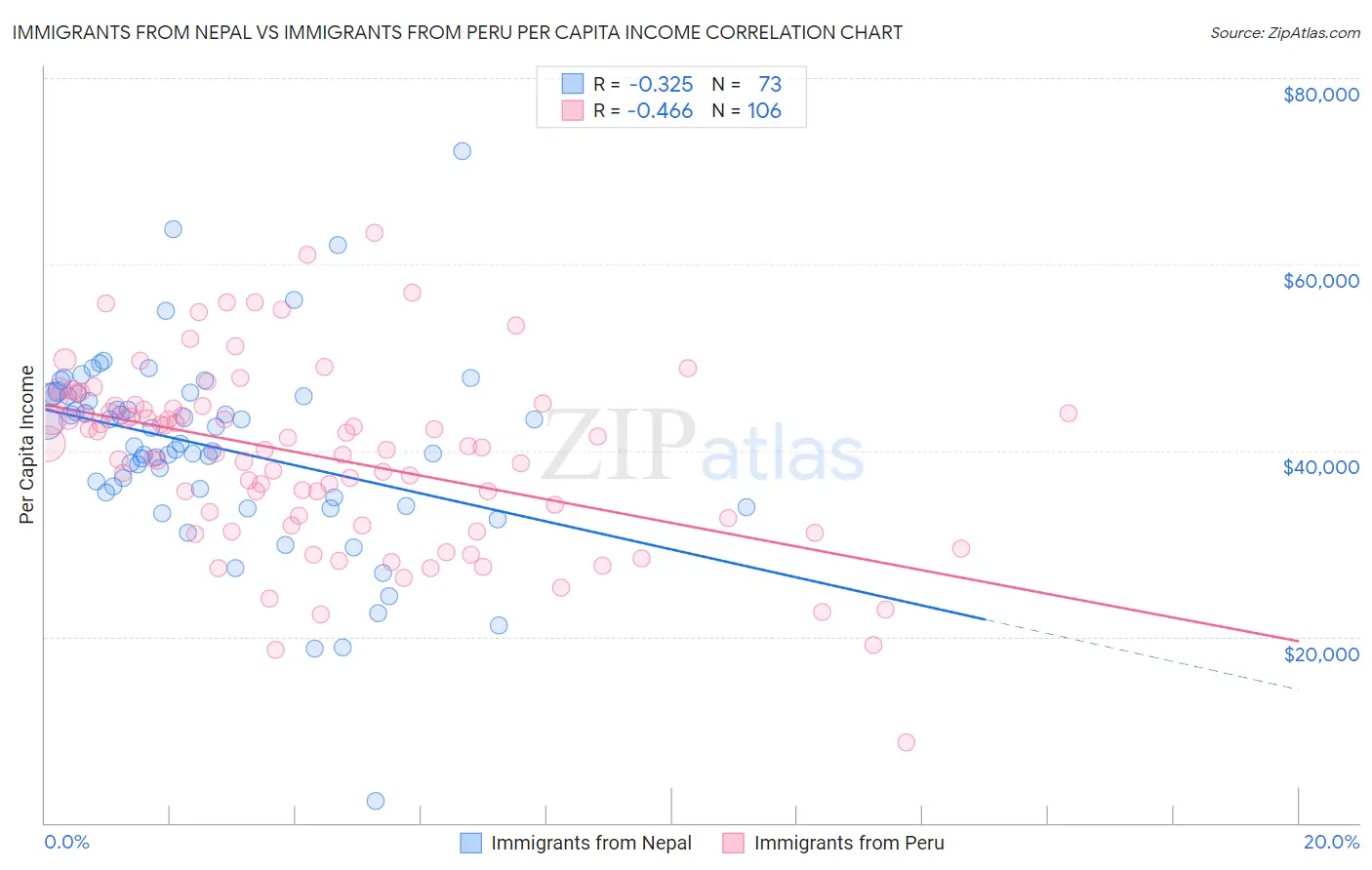 Immigrants from Nepal vs Immigrants from Peru Per Capita Income