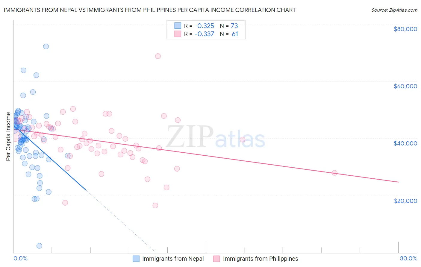 Immigrants from Nepal vs Immigrants from Philippines Per Capita Income