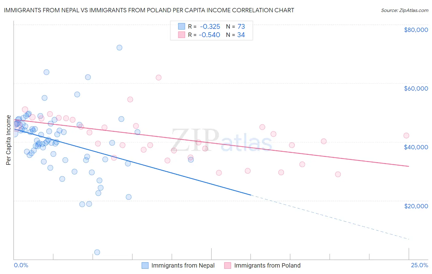 Immigrants from Nepal vs Immigrants from Poland Per Capita Income