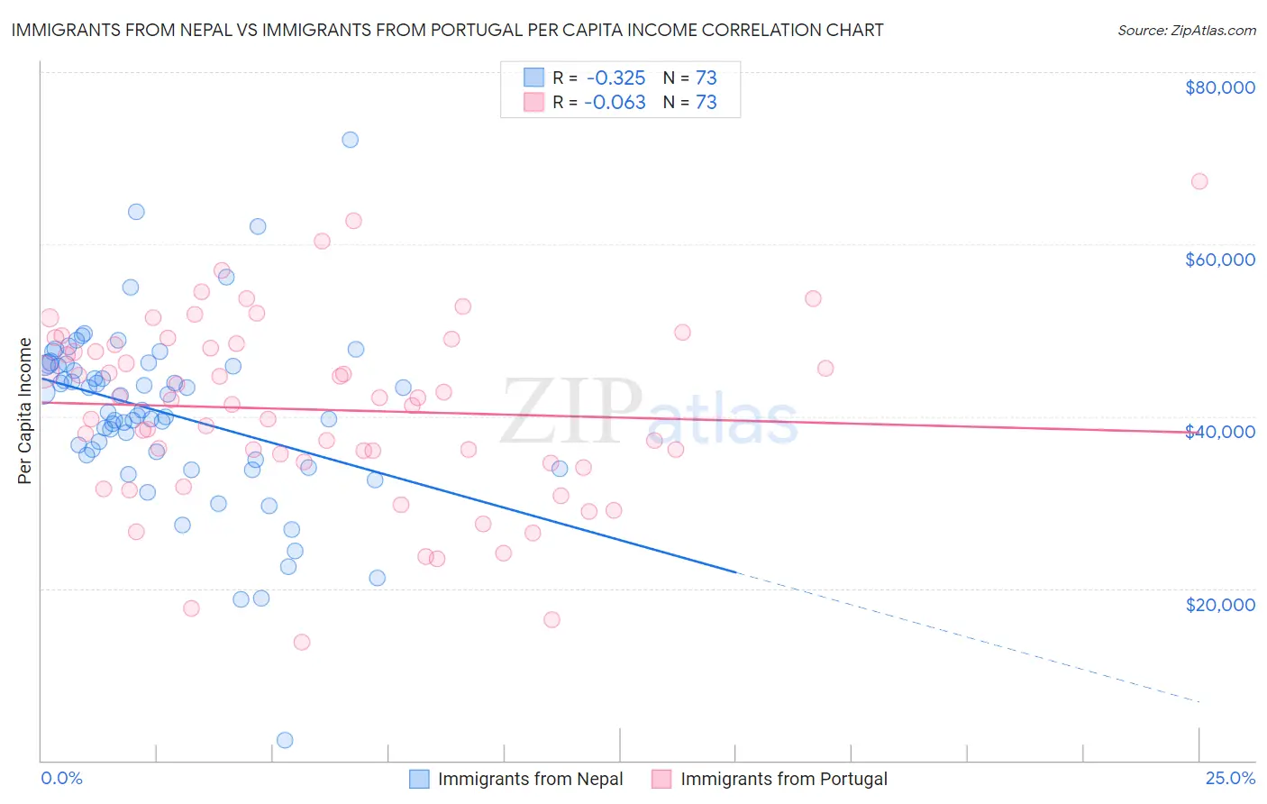 Immigrants from Nepal vs Immigrants from Portugal Per Capita Income