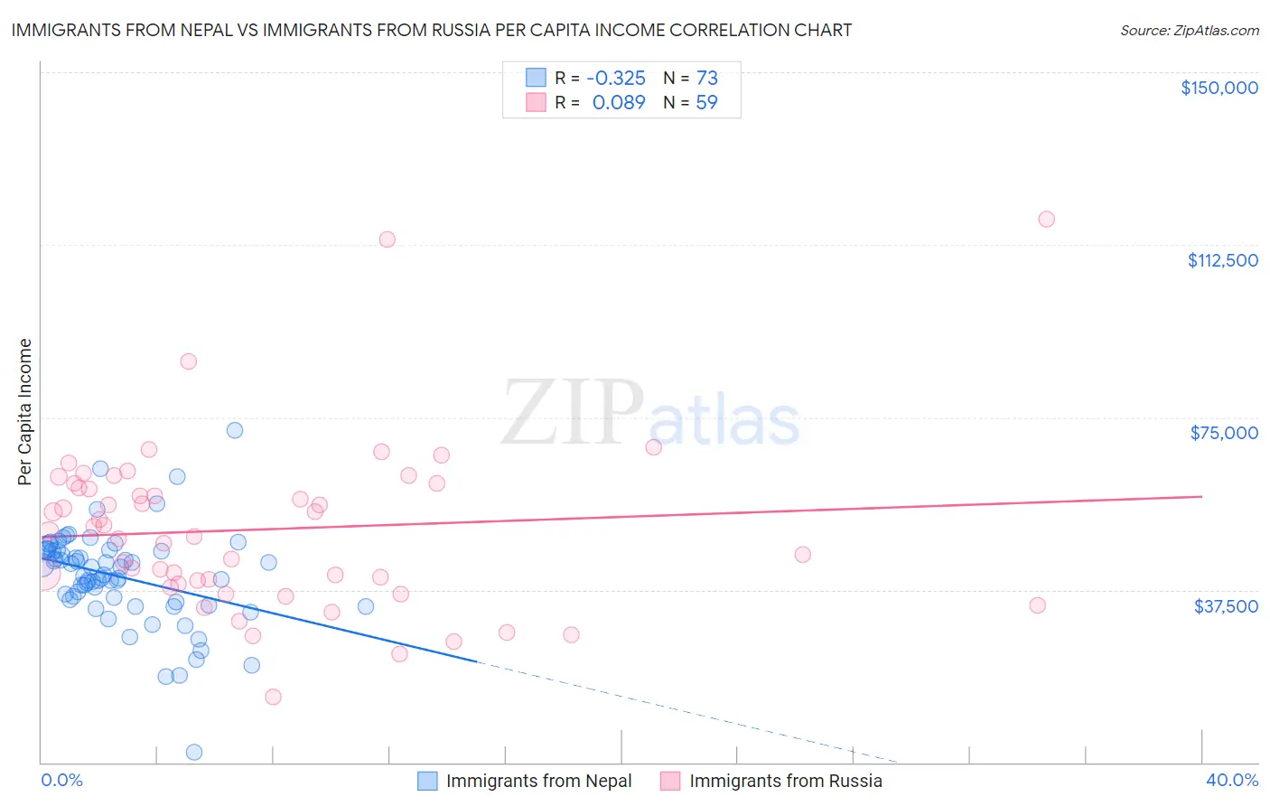 Immigrants from Nepal vs Immigrants from Russia Per Capita Income