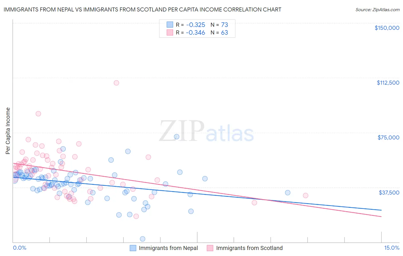 Immigrants from Nepal vs Immigrants from Scotland Per Capita Income