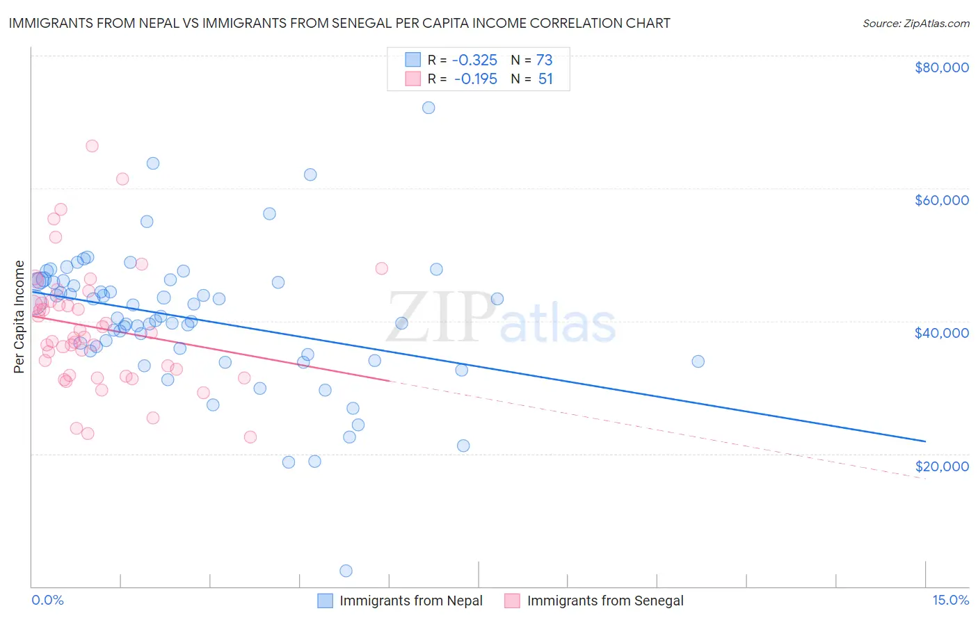 Immigrants from Nepal vs Immigrants from Senegal Per Capita Income