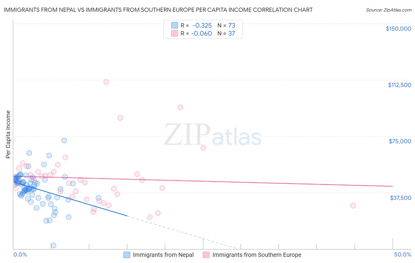 Immigrants from Nepal vs Immigrants from Southern Europe Per Capita Income