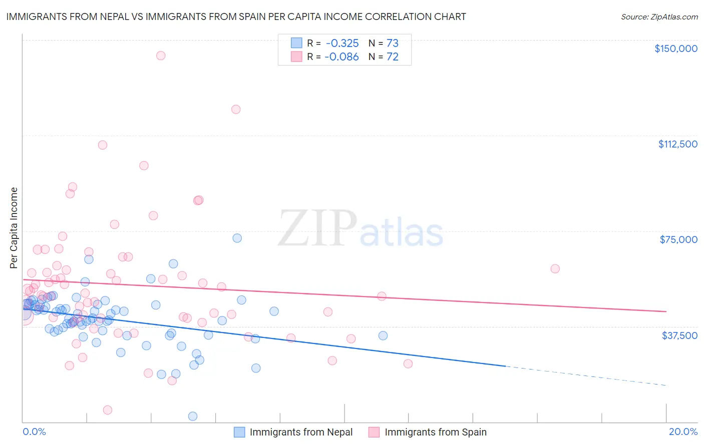 Immigrants from Nepal vs Immigrants from Spain Per Capita Income