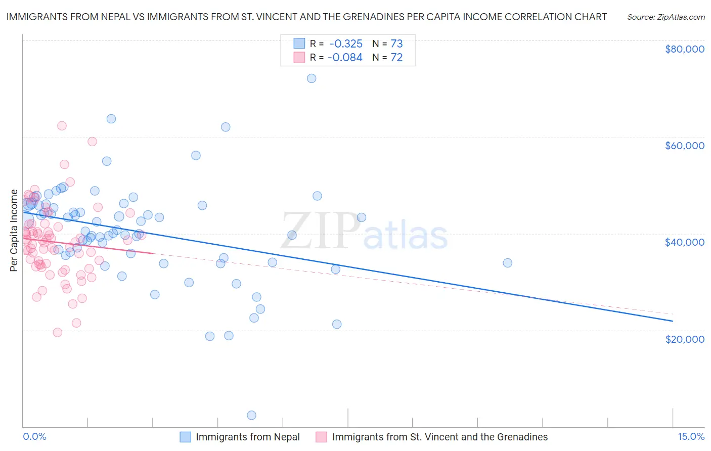 Immigrants from Nepal vs Immigrants from St. Vincent and the Grenadines Per Capita Income