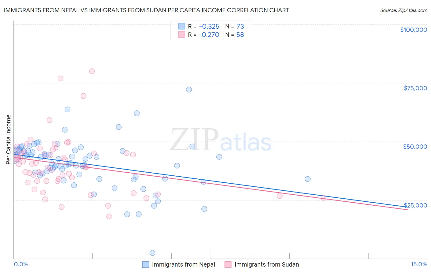 Immigrants from Nepal vs Immigrants from Sudan Per Capita Income