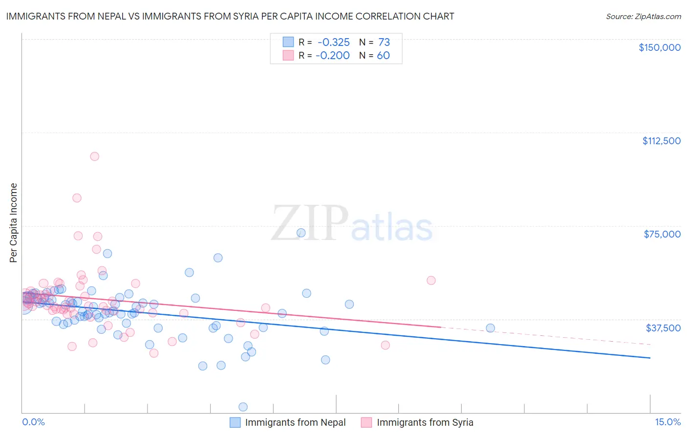 Immigrants from Nepal vs Immigrants from Syria Per Capita Income