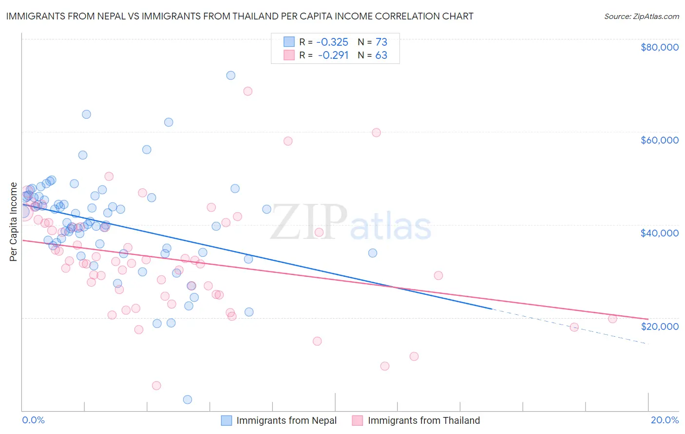 Immigrants from Nepal vs Immigrants from Thailand Per Capita Income