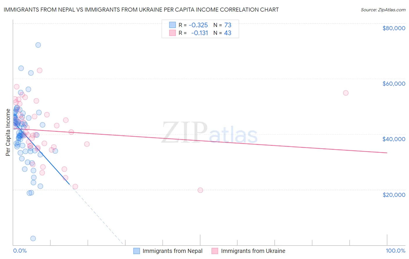 Immigrants from Nepal vs Immigrants from Ukraine Per Capita Income