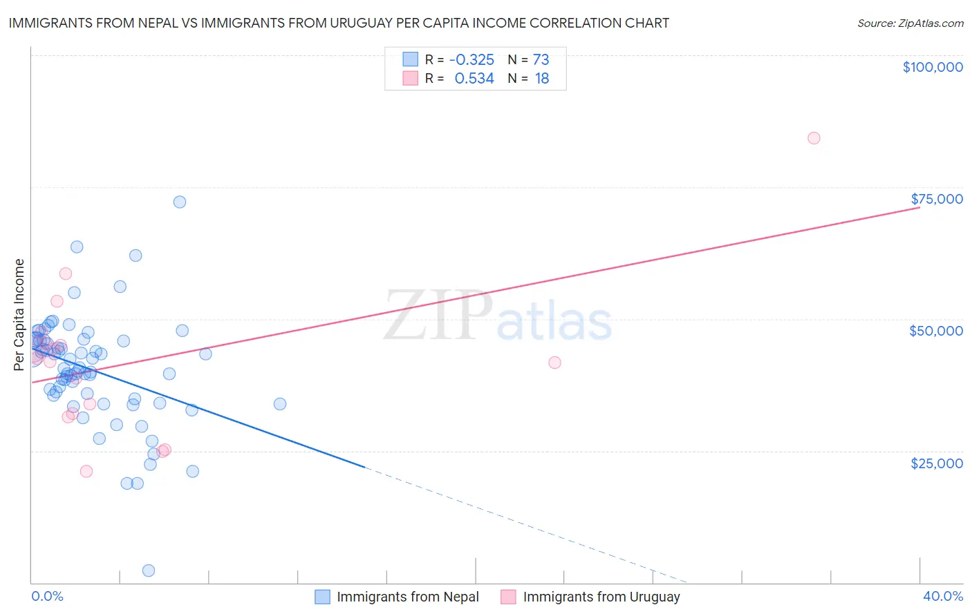 Immigrants from Nepal vs Immigrants from Uruguay Per Capita Income