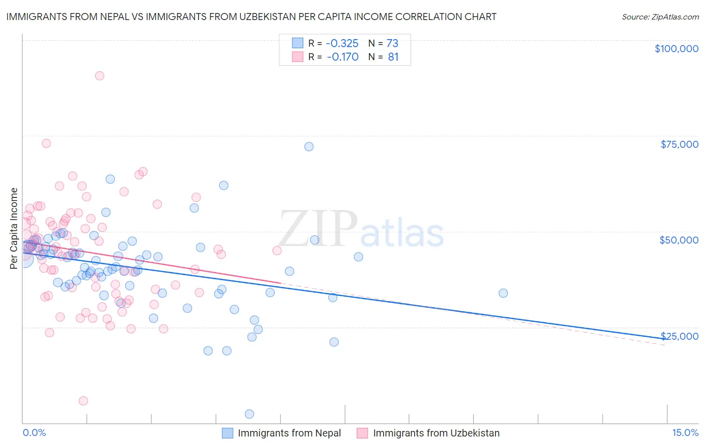 Immigrants from Nepal vs Immigrants from Uzbekistan Per Capita Income