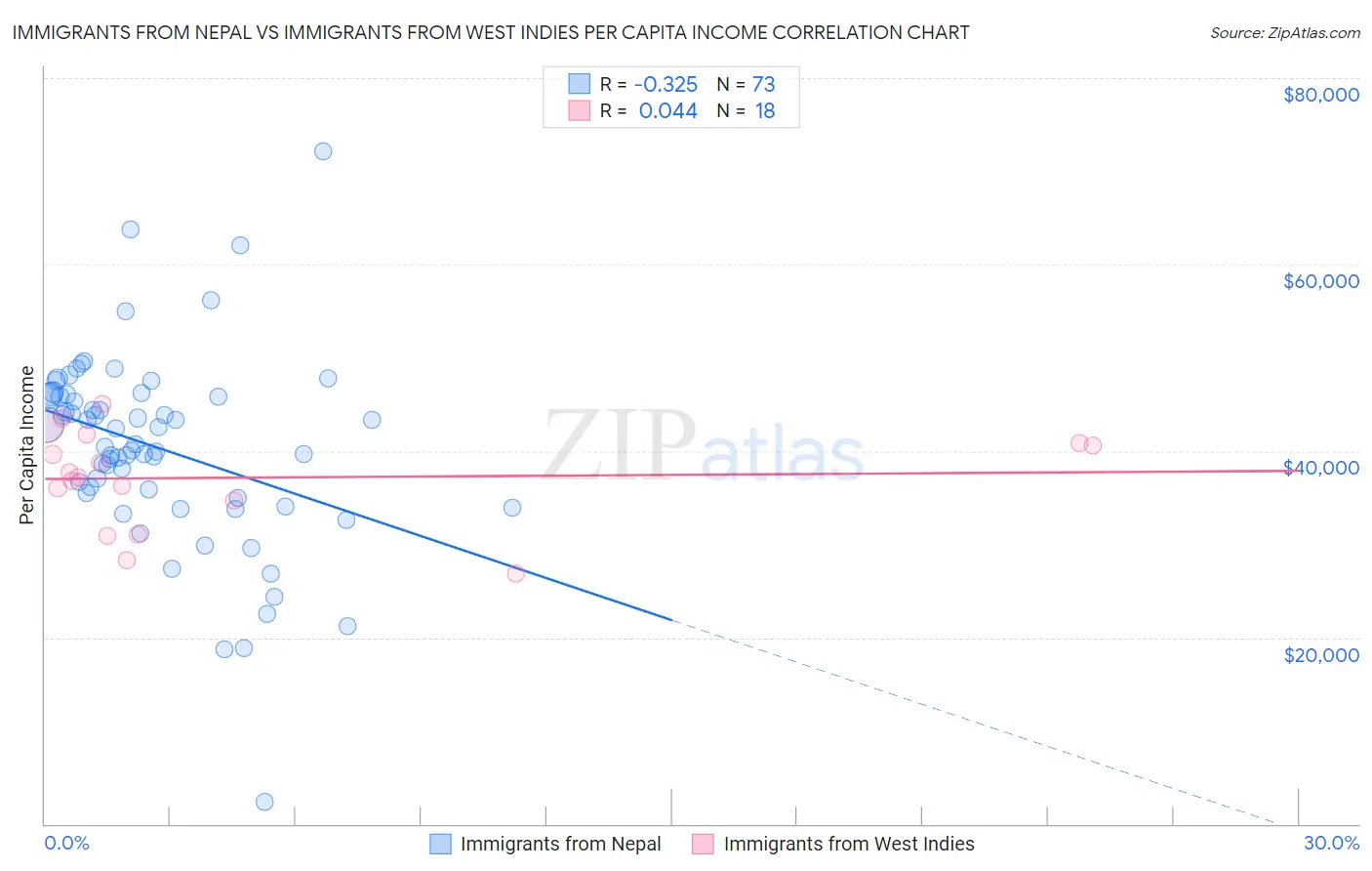 Immigrants from Nepal vs Immigrants from West Indies Per Capita Income